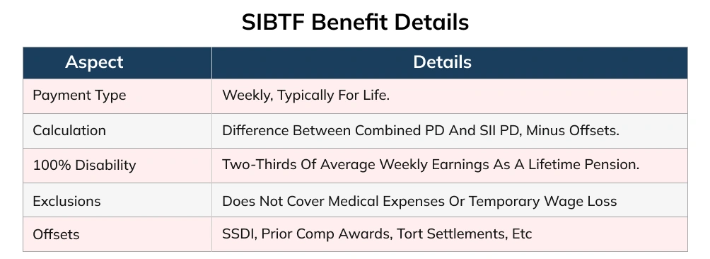 What Are SIBTF Benefits Worth?